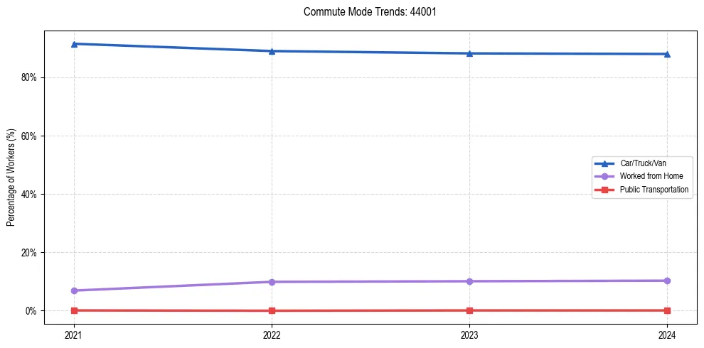Transportation trends in US ZIP Code 44001