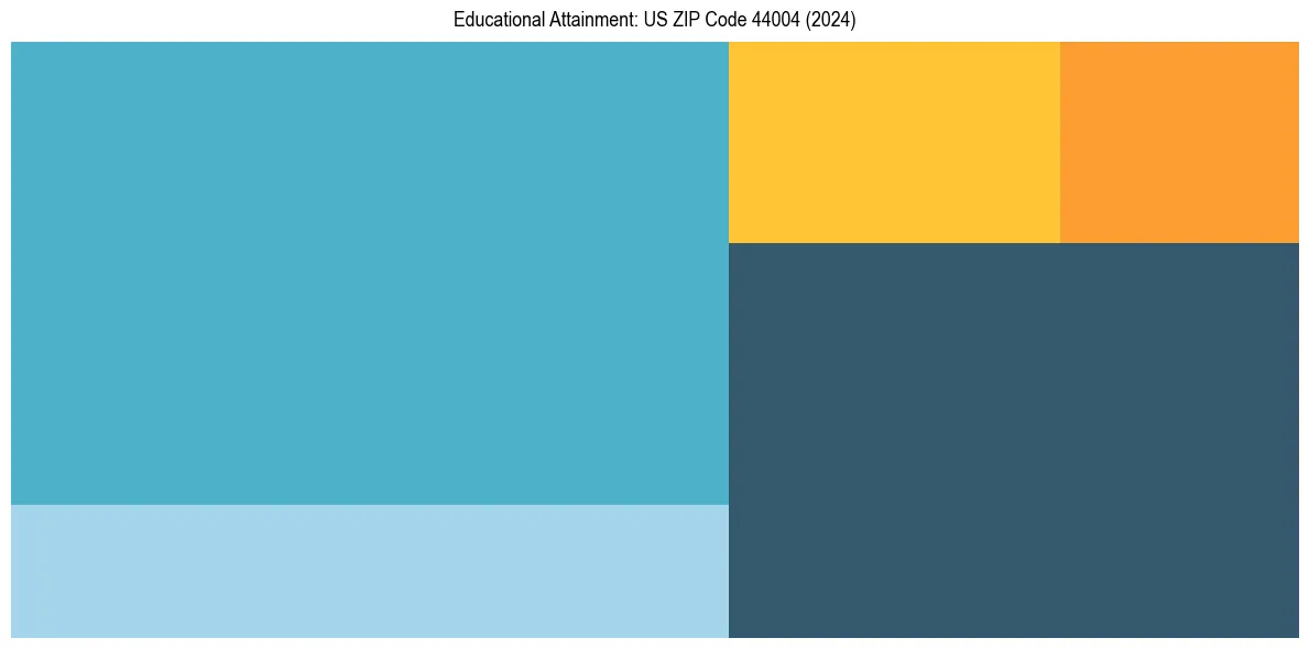 Education Treemap for in 2024