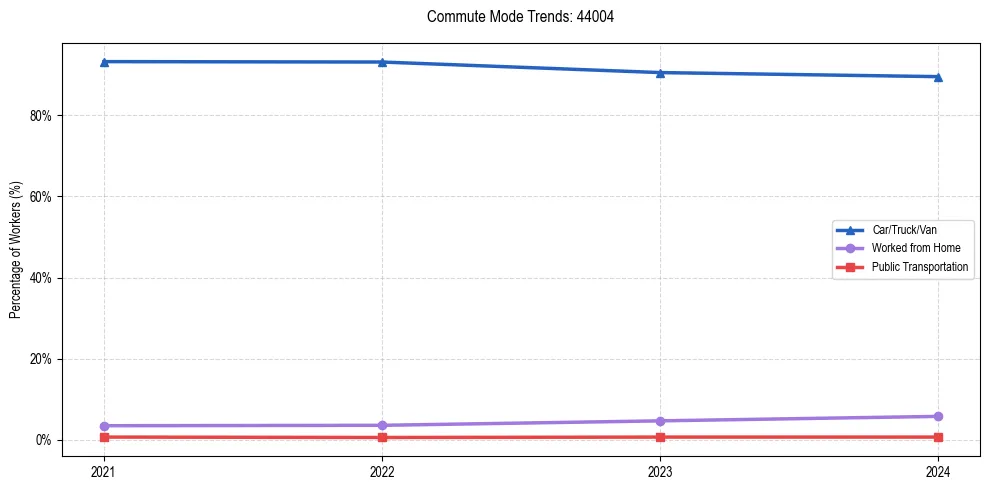 Transportation trends in US ZIP Code 44004