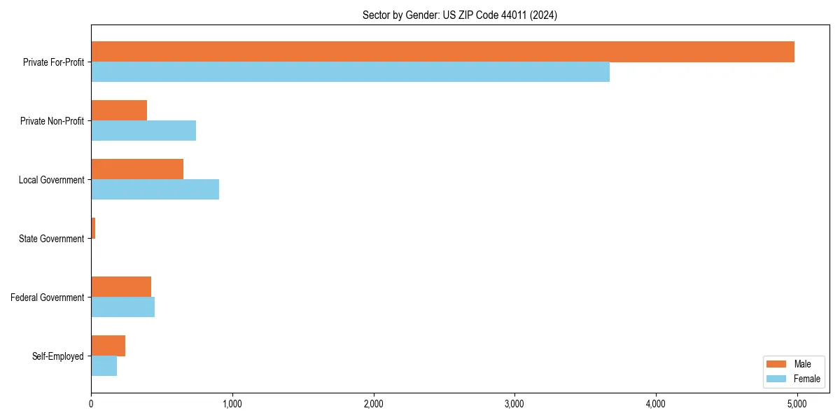 Employment sector breakdown by gender in 
