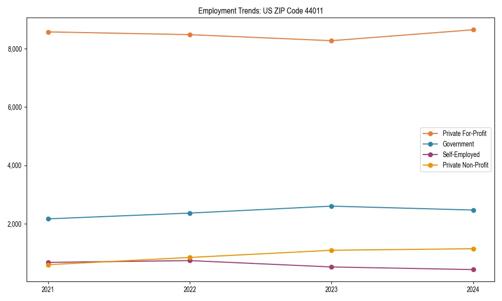 Long-term employment trends in 