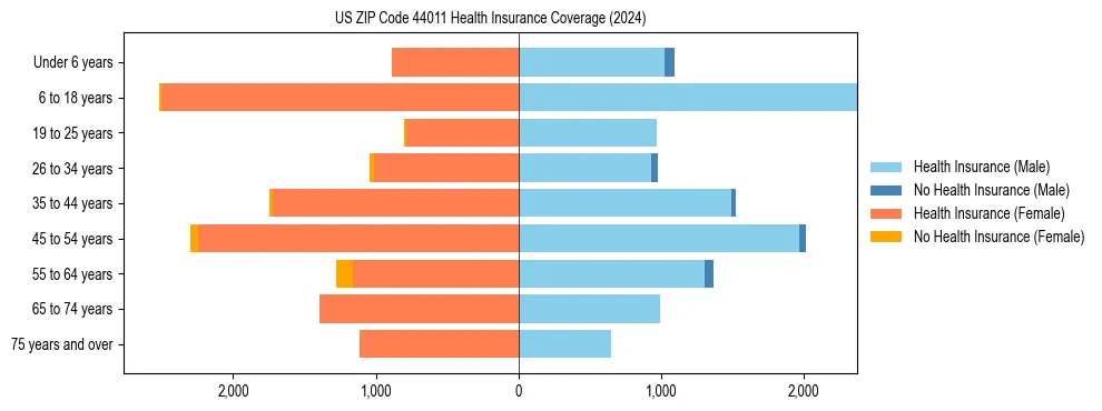 Health insurance pyramid for US ZIP Code 44011