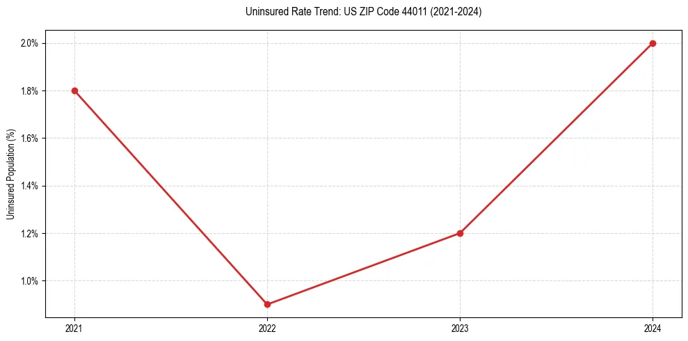 Uninsured trend chart for US ZIP Code 44011