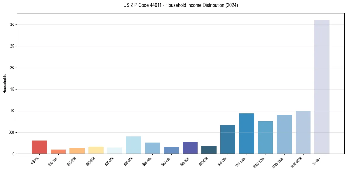 Income Distribution for 