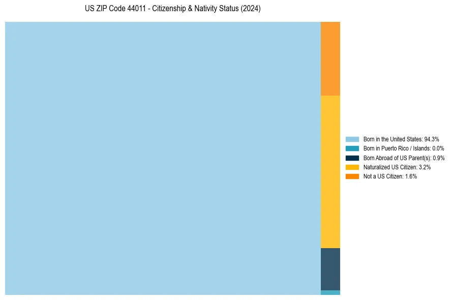 Nativity Treemap for 