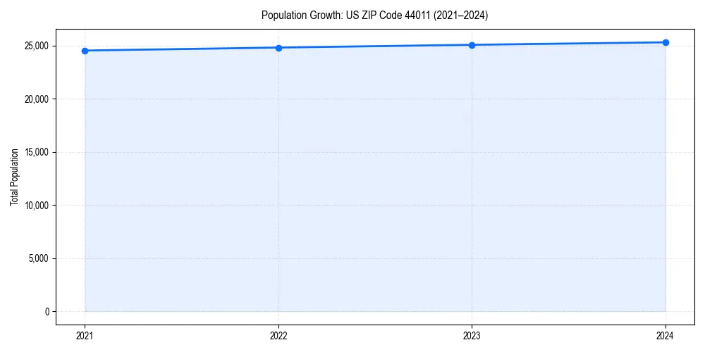 Population trends in 