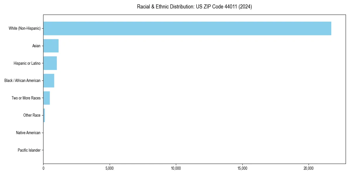 Bar chart showing racial distribution in  for 2024