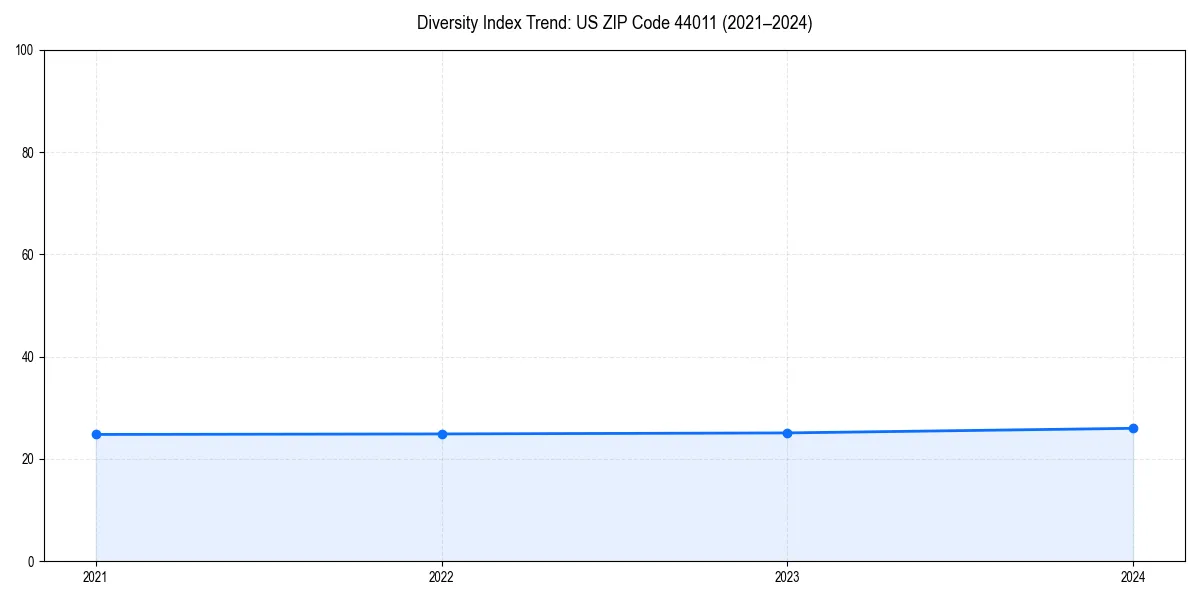 Line chart showing diversity index trends for 