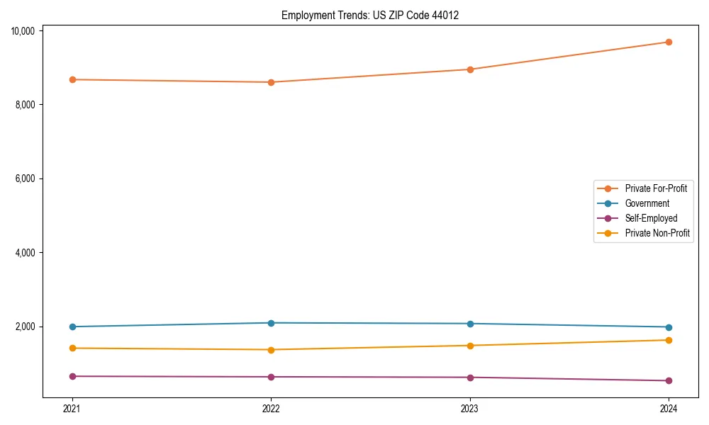 Long-term employment trends in 