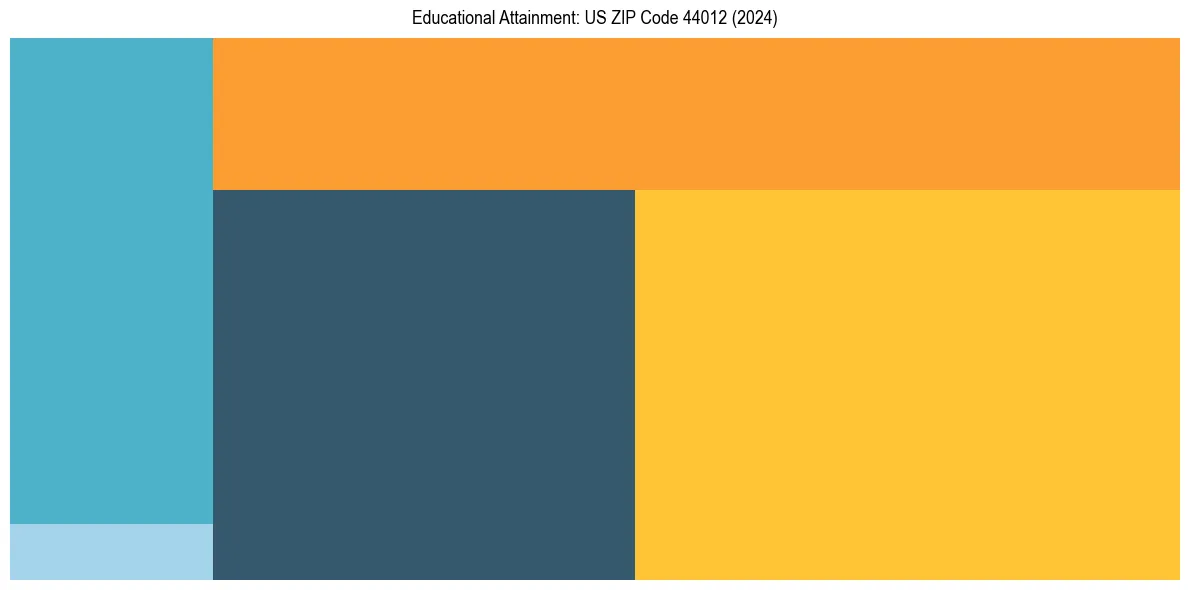 Education Treemap for  in 2024