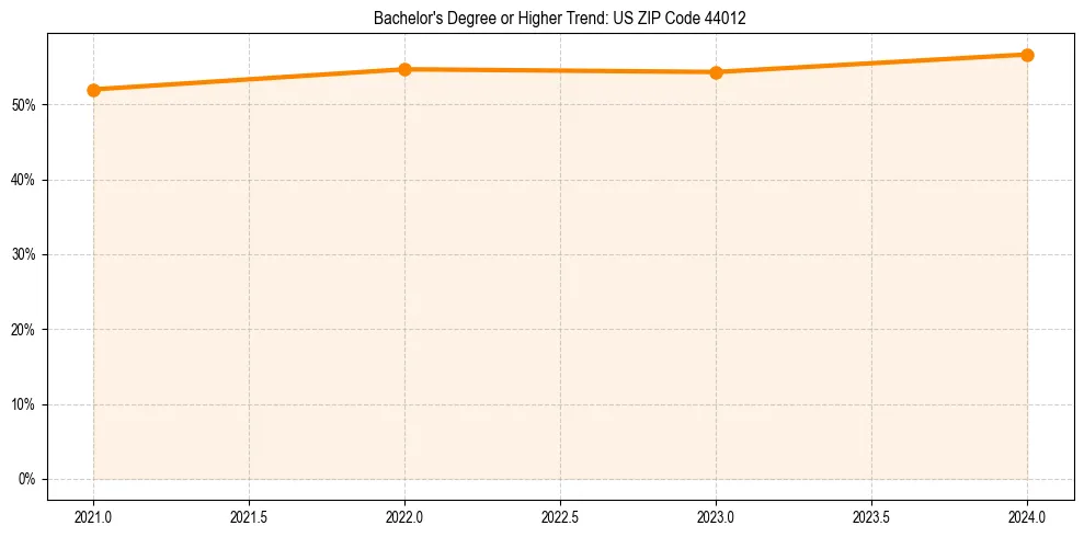 Trend chart showing bachelor degree growth in 