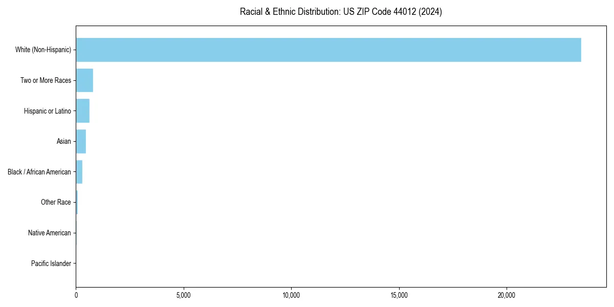 Bar chart showing racial distribution in  for 2024