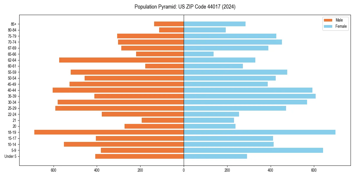 Population pyramid for 