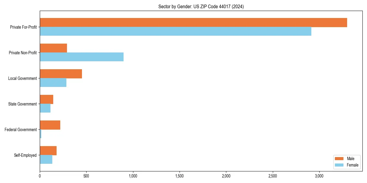 Employment sector breakdown by gender in 