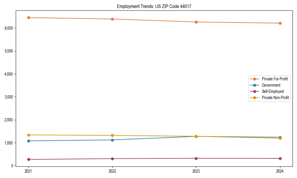 Long-term employment trends in 