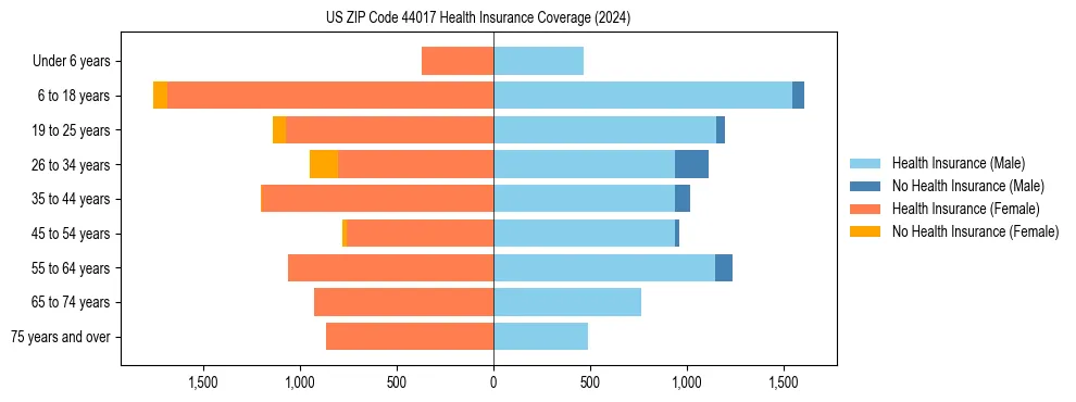 Health insurance pyramid for US ZIP Code 44017