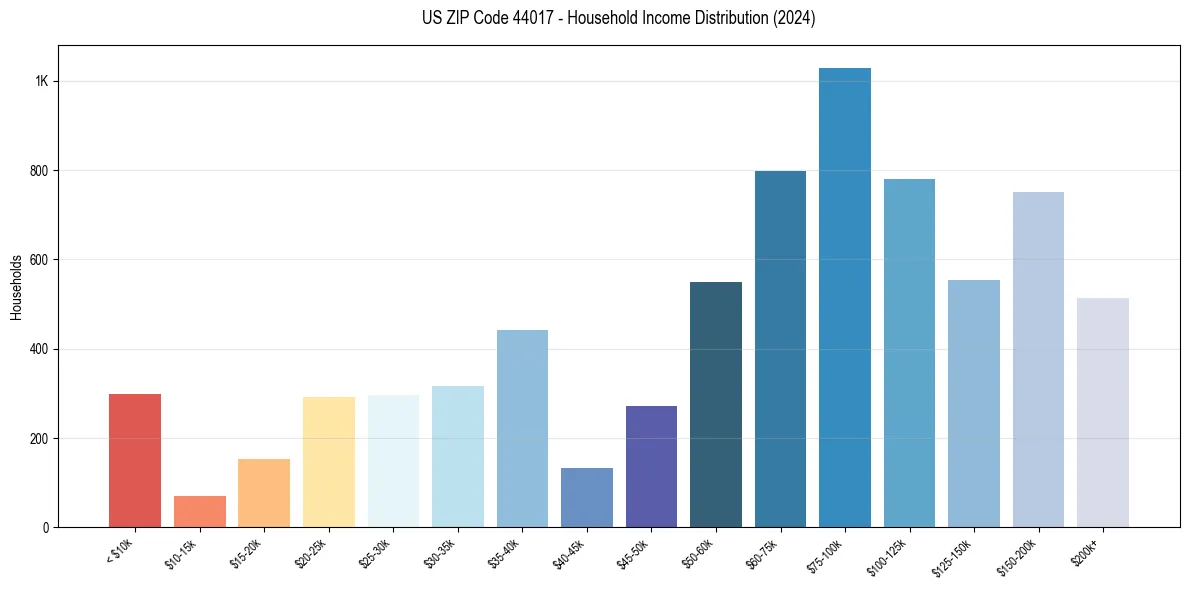 Income Distribution for 