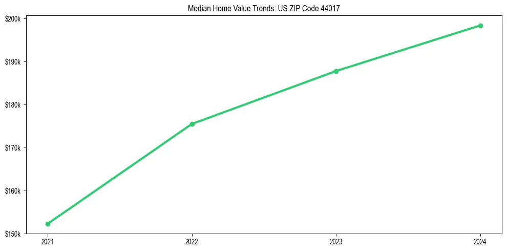 Median property value trends in 