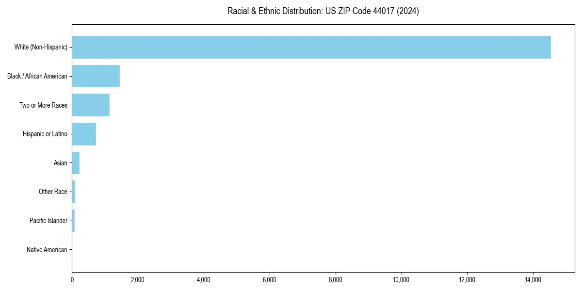 Bar chart showing racial distribution in  for 2024