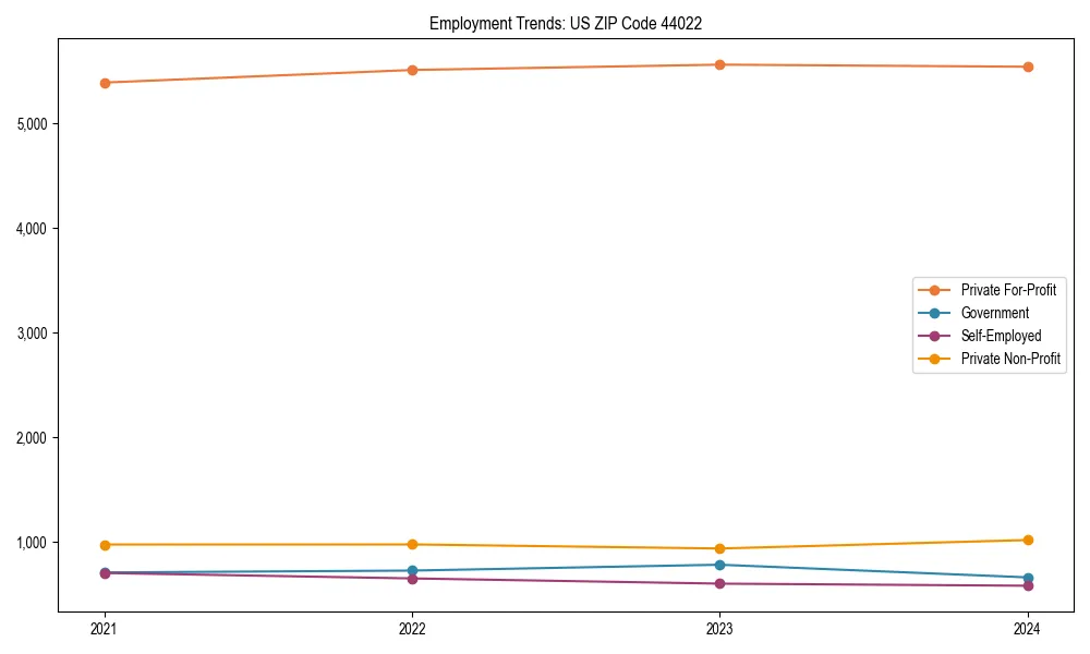Long-term employment trends in 