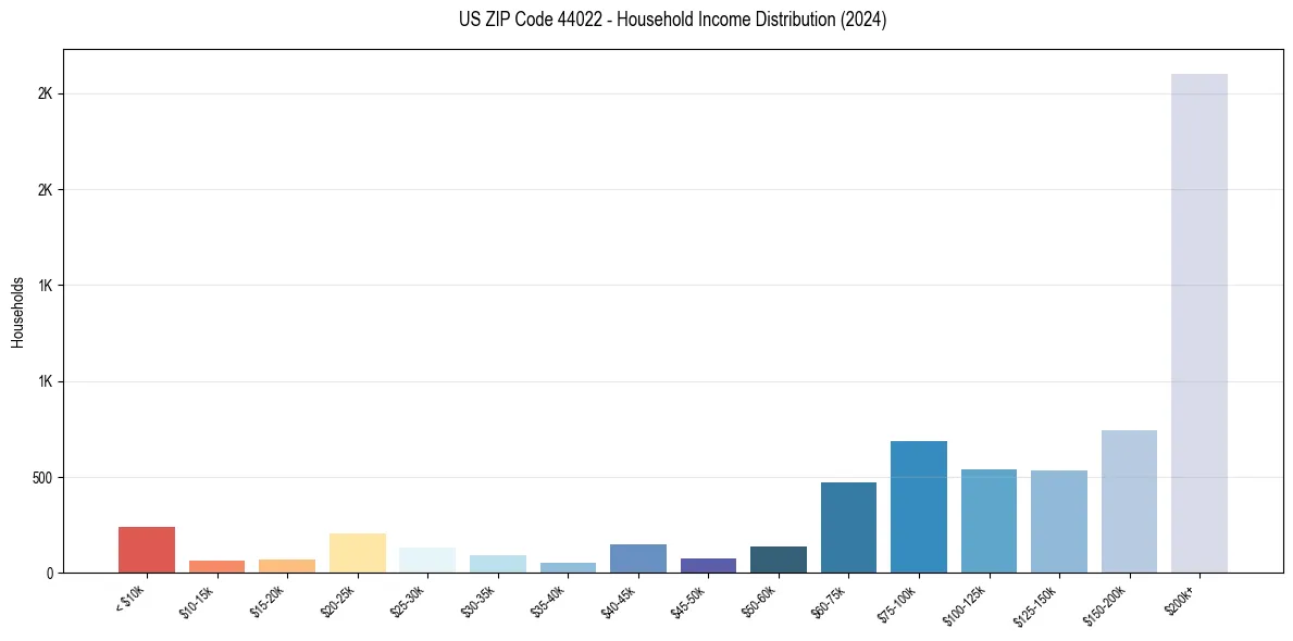 Income Distribution for 