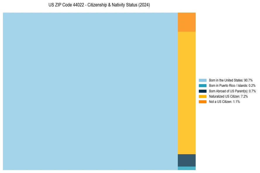 Nativity Treemap for 