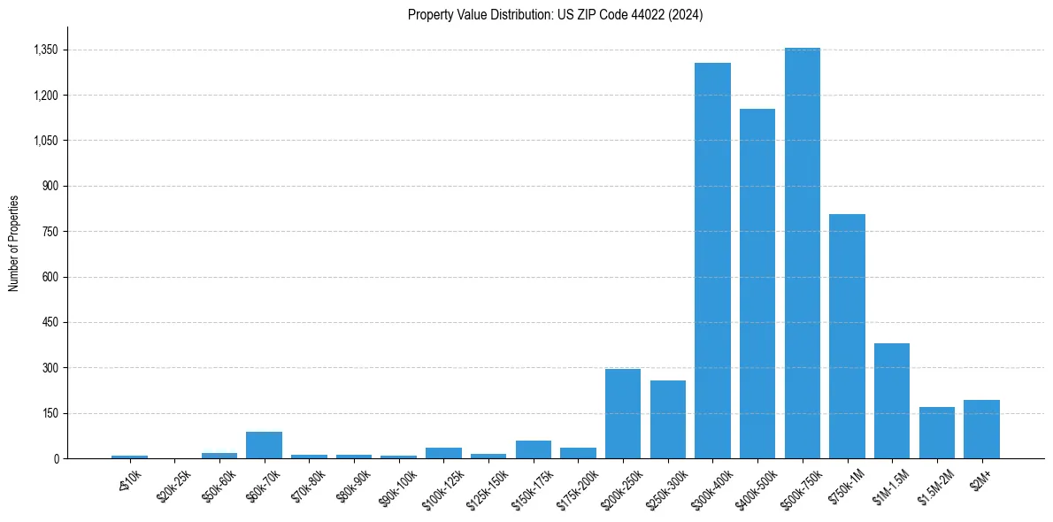 Value Distribution for 