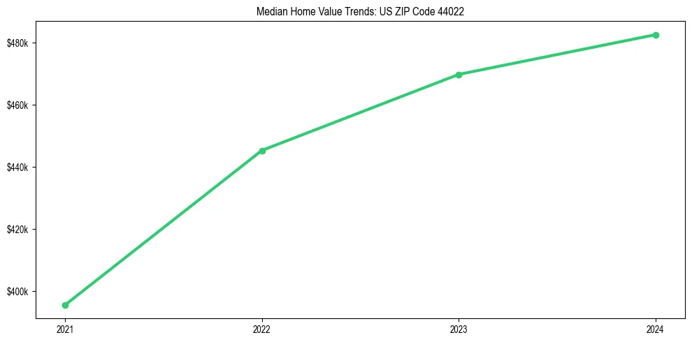 Median property value trends in 