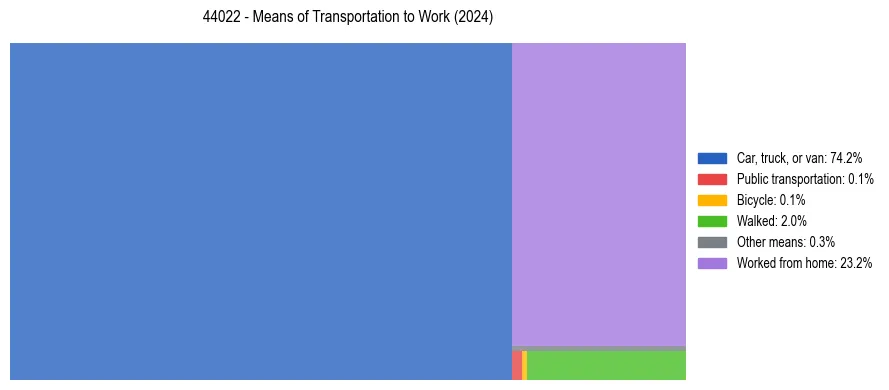 Commute modes in US ZIP Code 44022