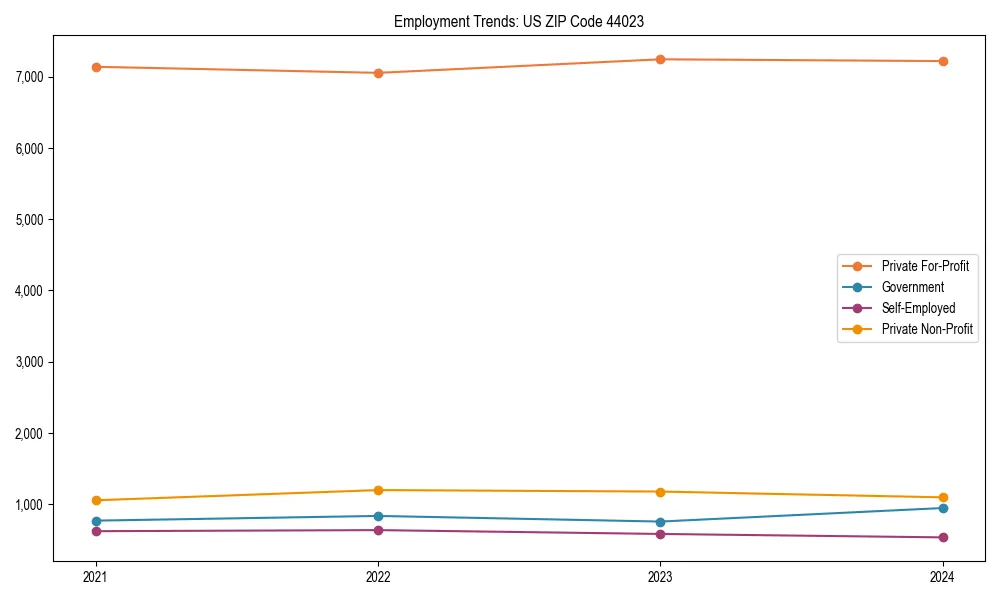 Long-term employment trends in