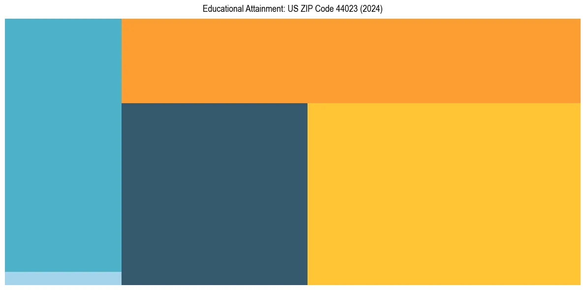 Education Treemap for in 2024