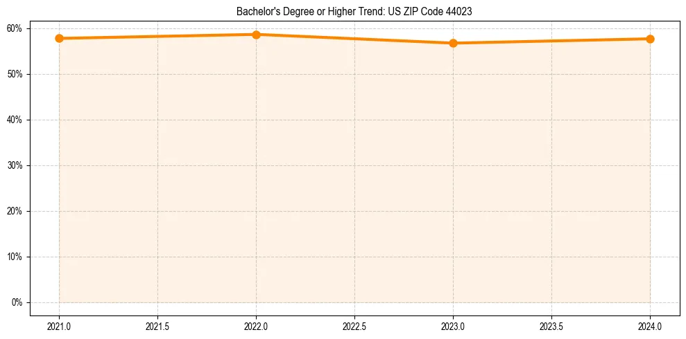 Trend chart showing bachelor degree growth in