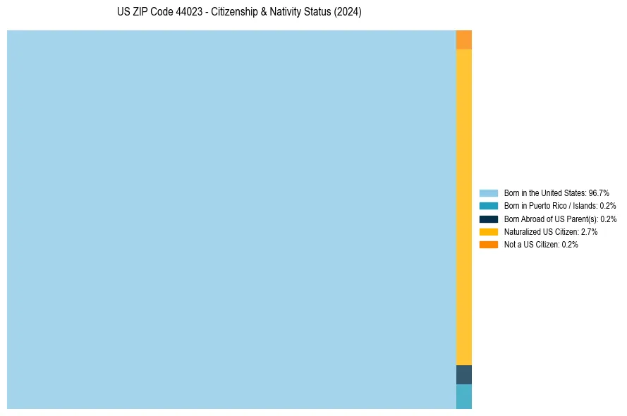 Nativity Treemap for