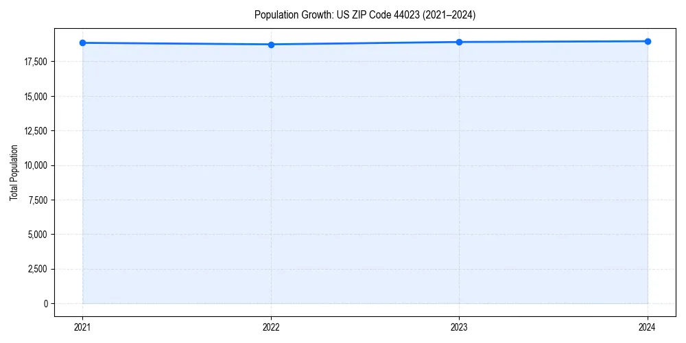 Population trends in