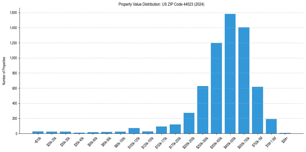 Value Distribution for