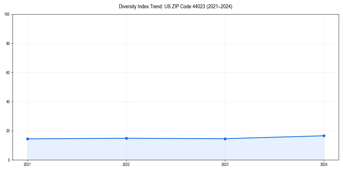 Line chart showing diversity index trends for