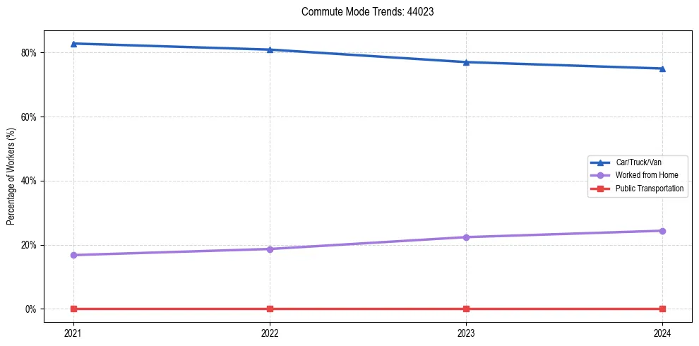 Transportation trends in US ZIP Code 44023