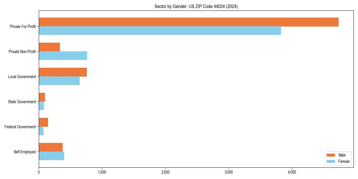 Employment sector breakdown by gender in 