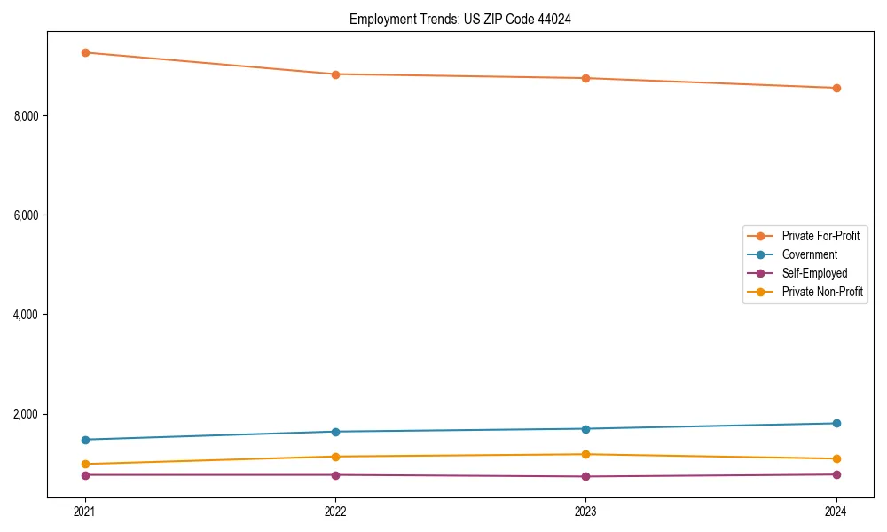 Long-term employment trends in 