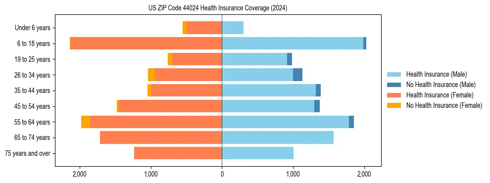 Health insurance pyramid for US ZIP Code 44024