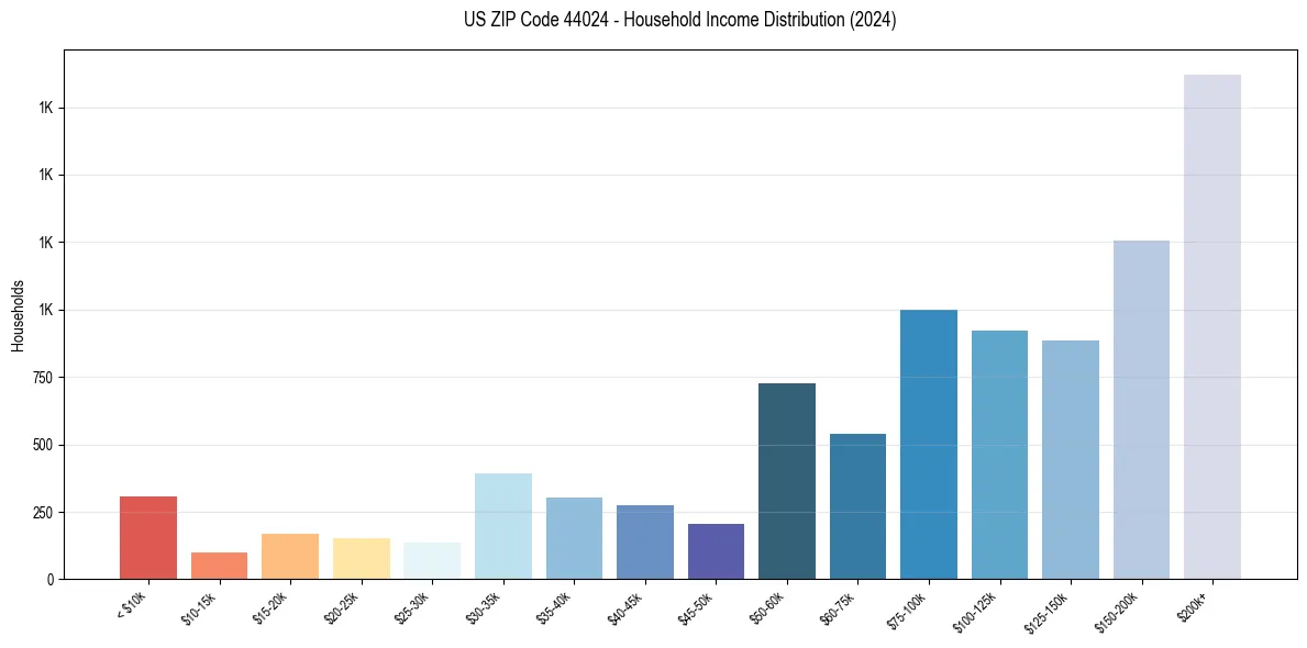 Income Distribution for 