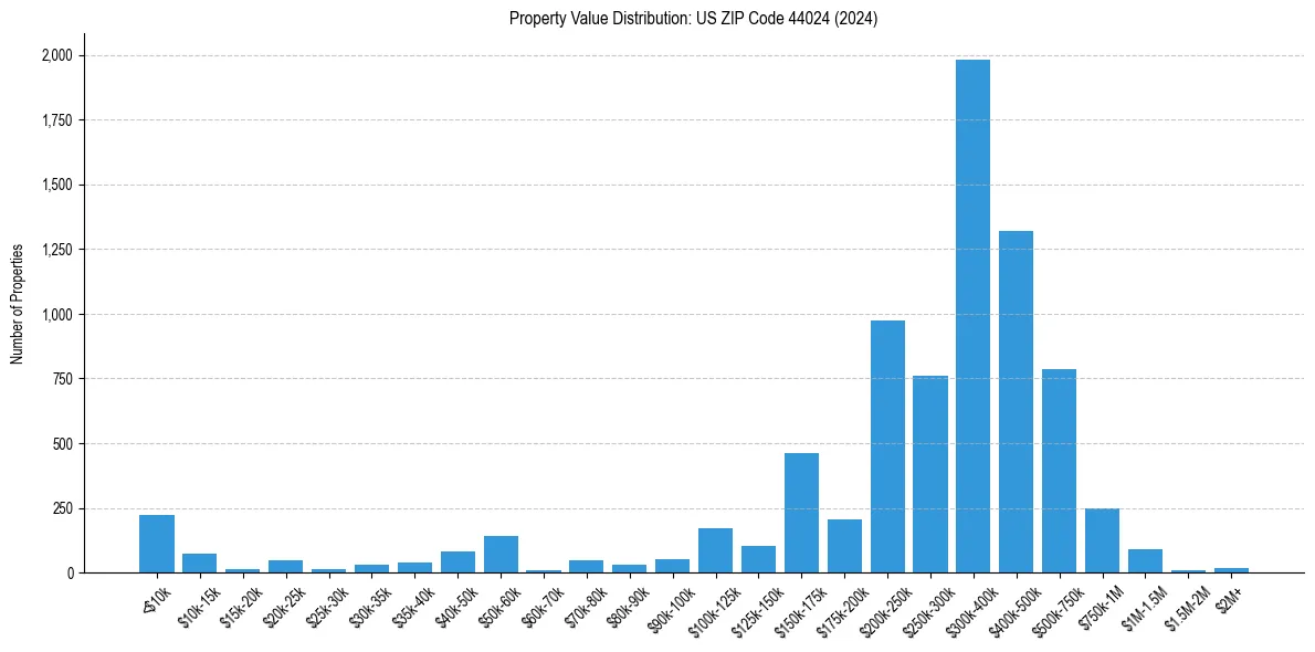 Value Distribution for 