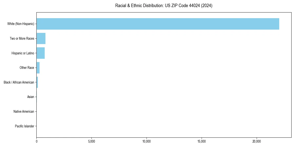 Bar chart showing racial distribution in  for 2024