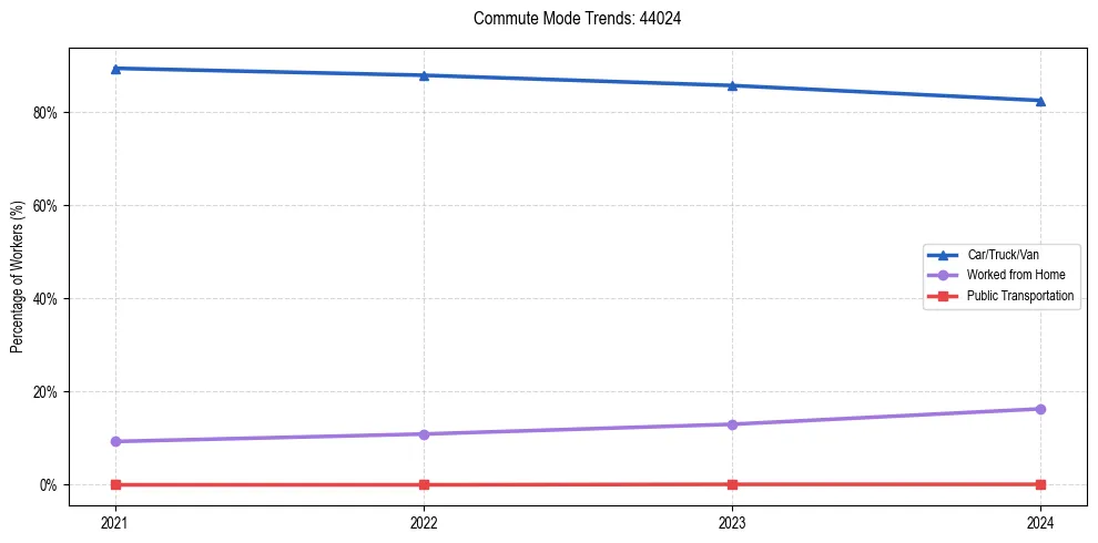Transportation trends in US ZIP Code 44024