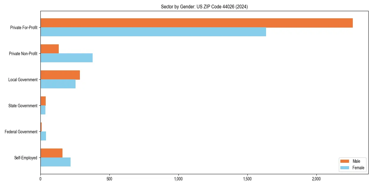 Employment sector breakdown by gender in 