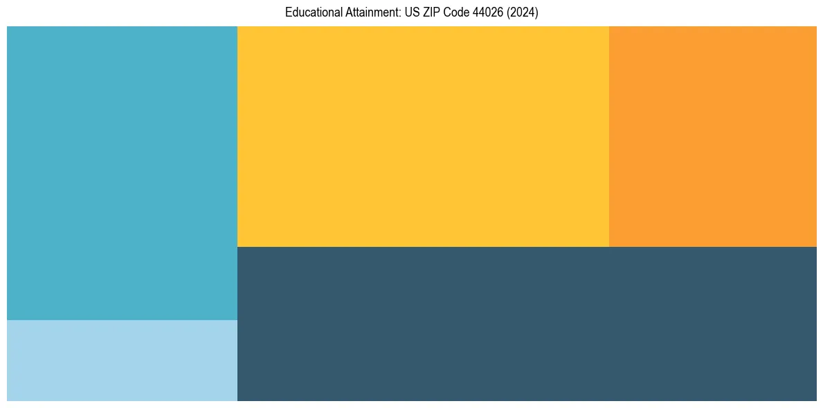 Education Treemap for  in 2024