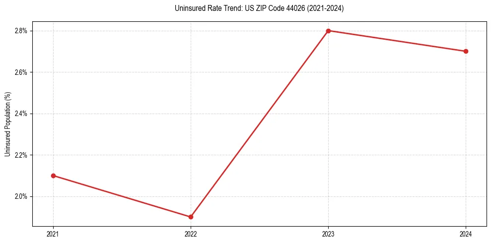Uninsured trend chart for US ZIP Code 44026