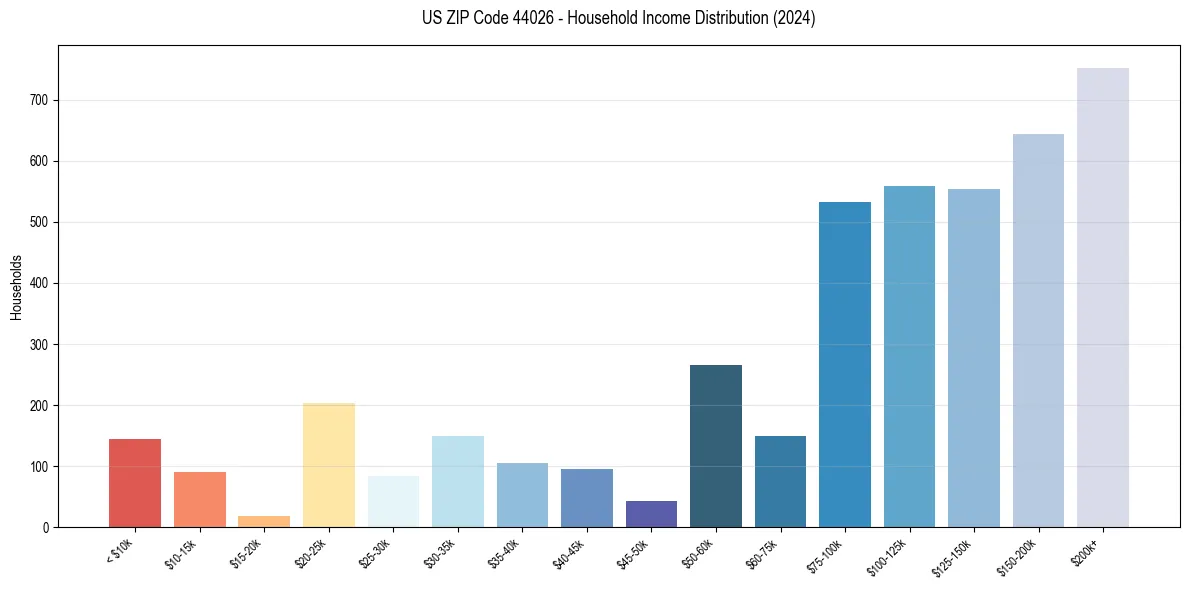 Income Distribution for 