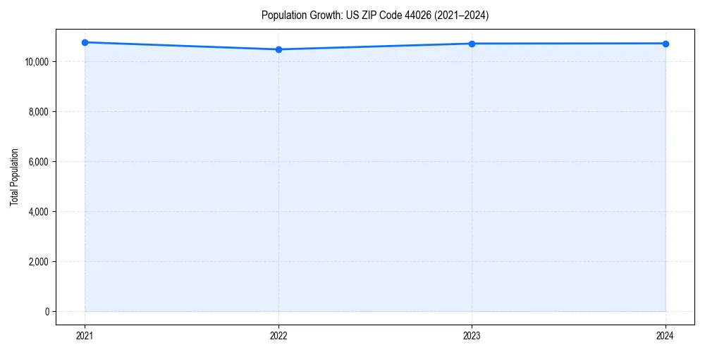 Population trends in 
