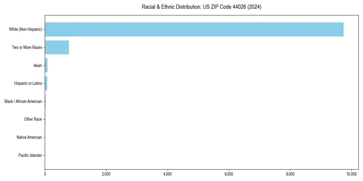 Bar chart showing racial distribution in  for 2024